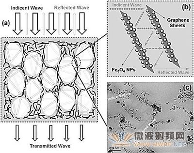 新材料令电磁波辐射“闻风丧胆”